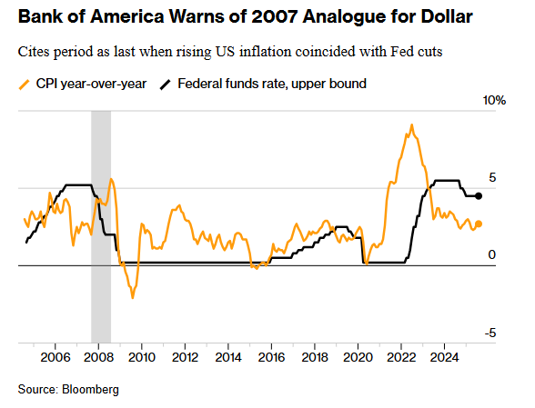 蔚莱策略 近20年未见的“致命组合”将重现？通胀抬头时美联储降息=美元暴跌！