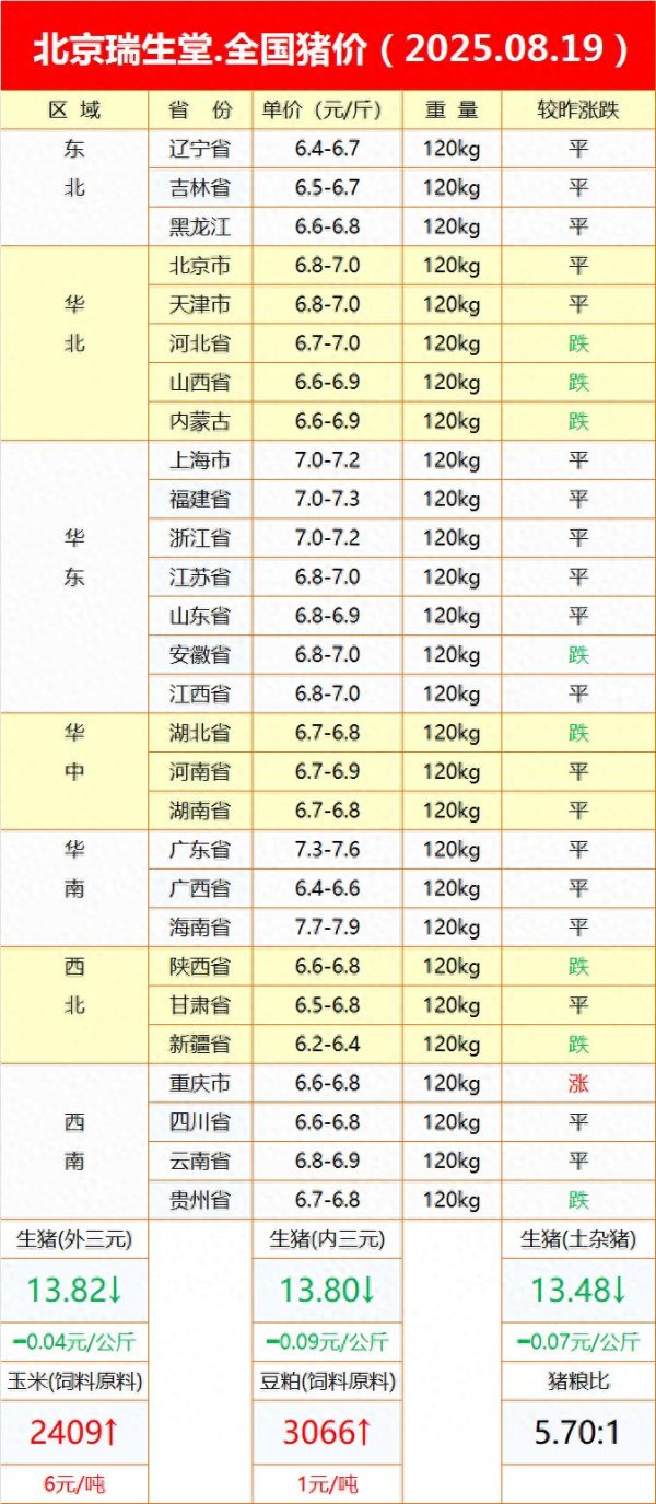 擒牛网 2025年8月19日全国猪价分析: 价格稳定为主, 局部地区微调