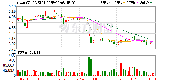 保利配资 达华智能：公司及控股子（孙）公司无逾期担保