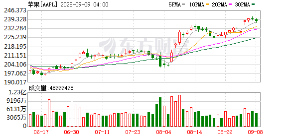 首胜证券 苹果秋季发布会前瞻：“史上最薄”iPhone亮相 Pro系列或涨价