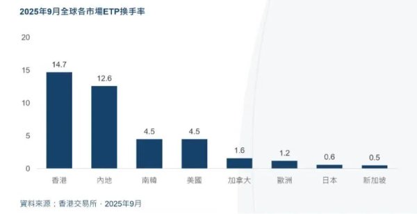 国睿信配 最新！香港ETP换手率全球第一 11月沪深港通ETF拟扩容